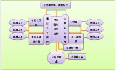 融資中介服務的運作模式與價值解析
